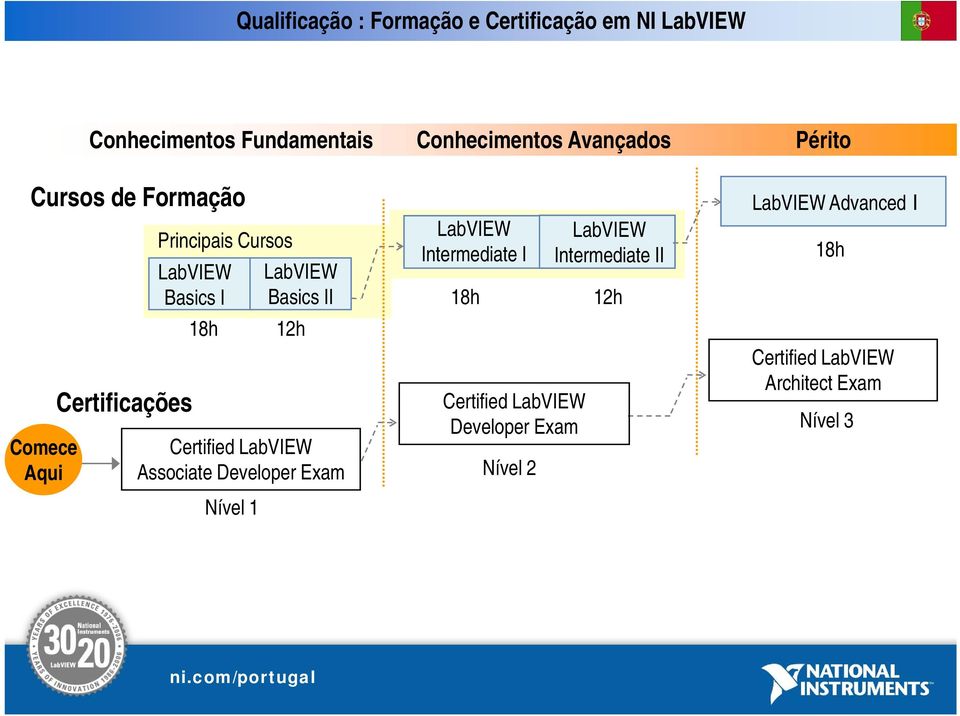 Comece Certified LabVIEW Aqui Associate Developer Exam Nível 1 LabVIEW Intermediate I 18h Certified