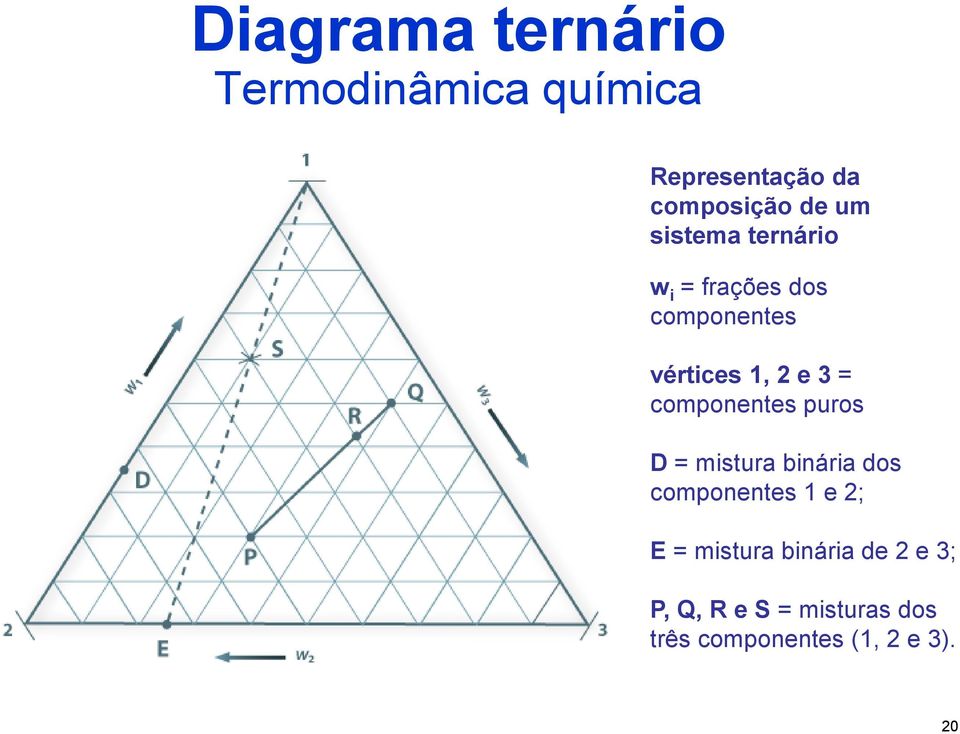 componentes puros D = mistura binária dos componentes 1 e 2; E = mistura