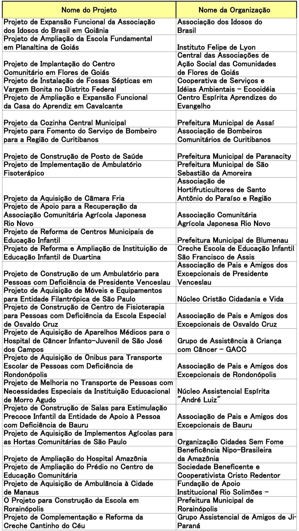 Cozinha Central Municipal Projeto para Fomento do Serviço de Bombeiro para a Região de Curitibanos Nome da Organização Associação dos Idosos do Brasil Instituto Felipe de Lyon Central das Associações