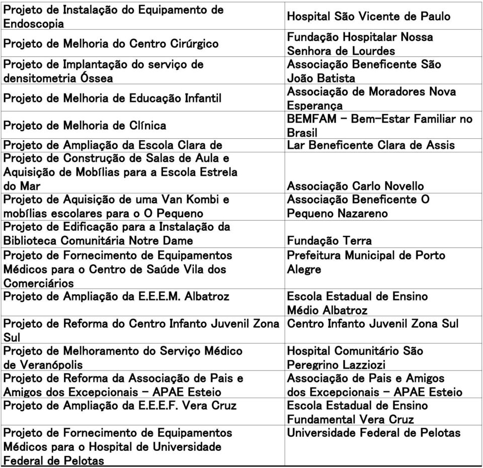 mobílias escolares para o O Pequeno Projeto de Edificação para a Instalação da Biblioteca Comunitária Notre Dame Projeto de Fornecimento de Equipamentos Médicos para o Centro de Saúde Vila dos