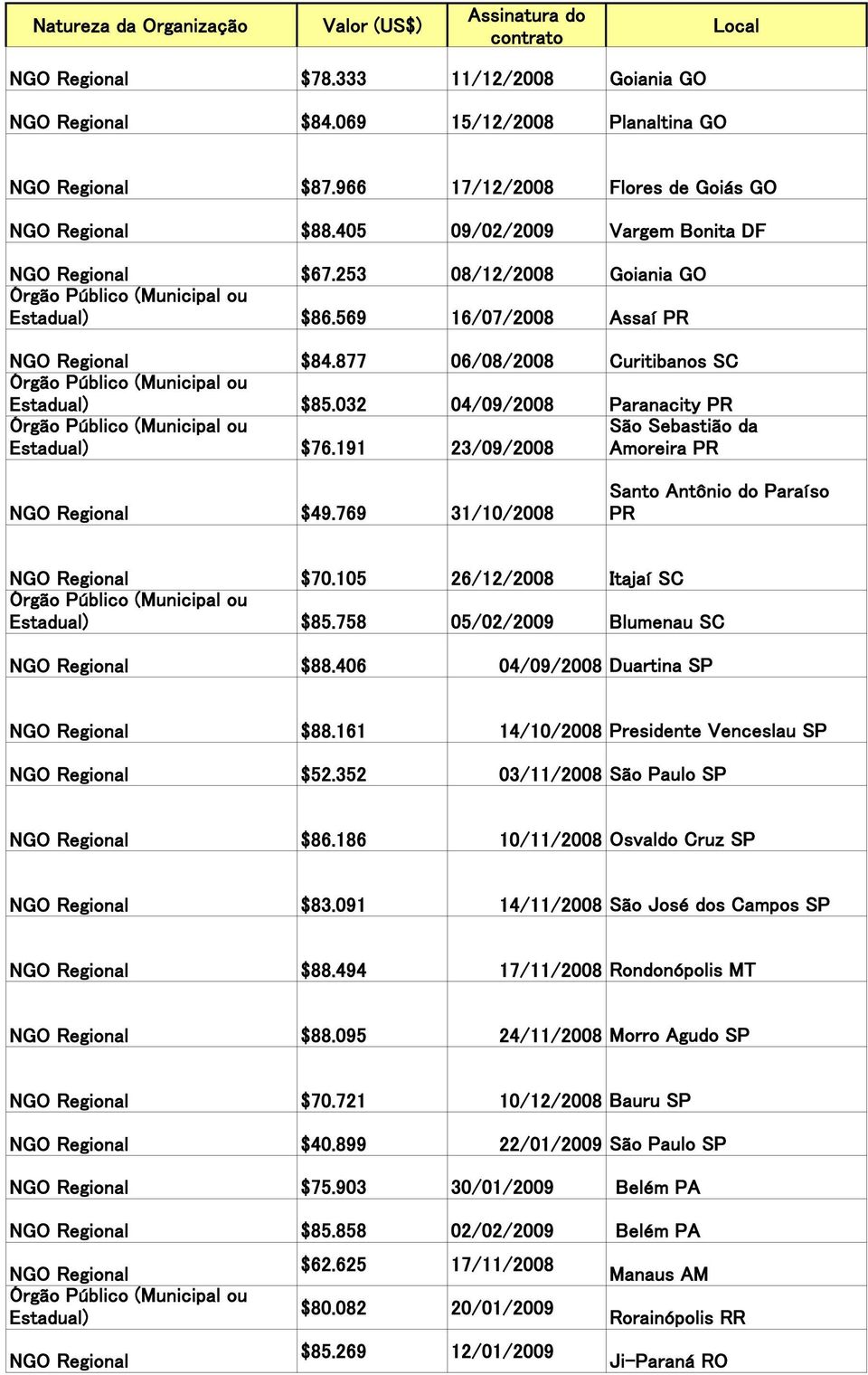 877 06/08/2008 Curitibanos SC Estadual) $85.032 04/09/2008 Paranacity PR Estadual) $76.191 23/09/2008 São Sebastião da Amoreira PR NGO Regional $49.