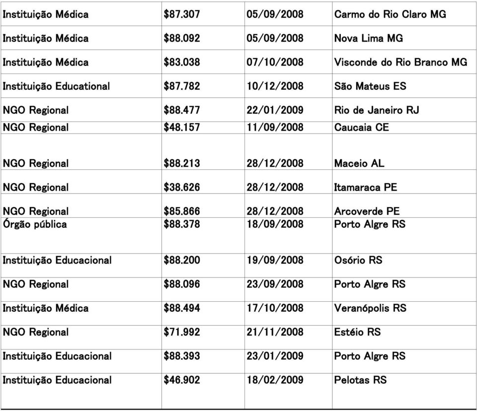 157 11/09/2008 Caucaia CE NGO Regional $88.213 28/12/2008 Maceio AL NGO Regional $38.626 28/12/2008 Itamaraca PE NGO Regional $85.866 28/12/2008 Arcoverde PE Órgão pública $88.