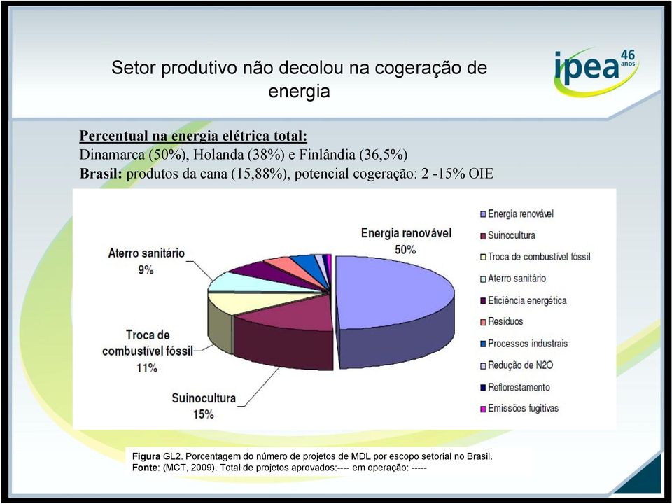 (15,88%), potencial cogeração: 2 15% OIE Figura GL2.