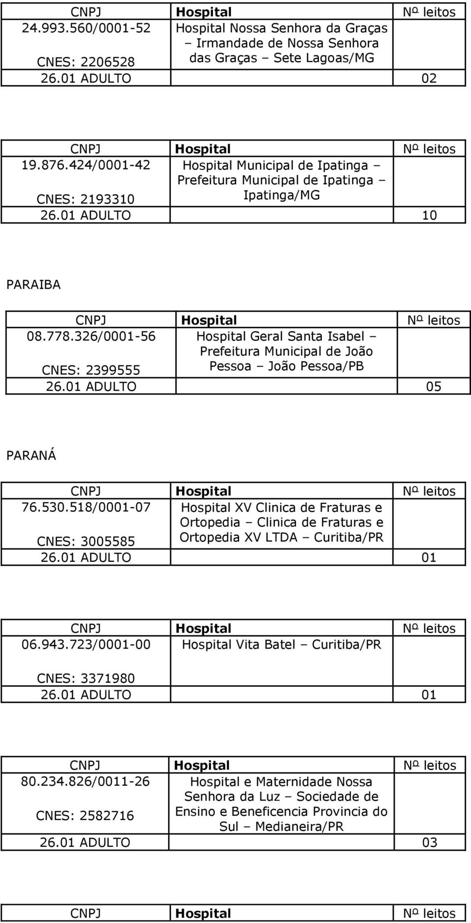 326/0001-56 Hospital Geral Santa Isabel Prefeitura Municipal de João CNES: 2399555 Pessoa João Pessoa/PB PARANÁ 76.530.
