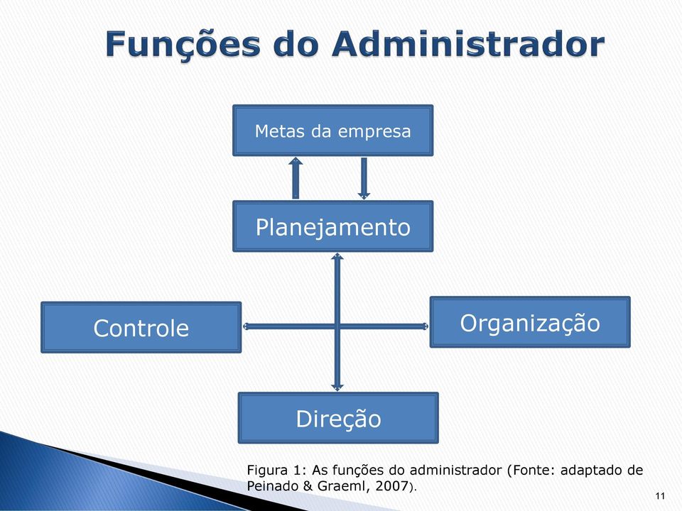 1: As funções do administrador
