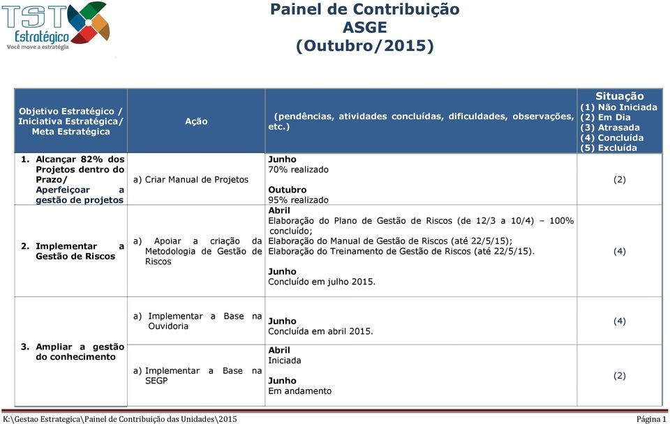 ) 70% realizado Outubro 95% realizado Elaboração do Plano de Gestão de Riscos (de 12/3 a 10/4) 100% concluído; Elaboração do Manual de Gestão de Riscos (até 22/5/15); Elaboração do Treinamento de