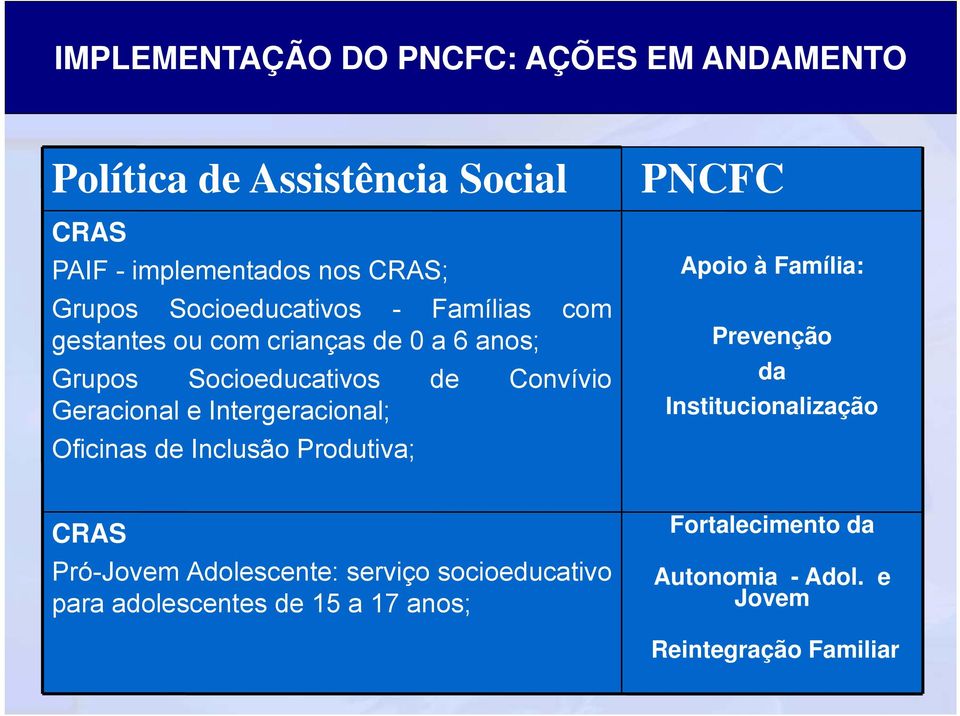Intergeracional; Oficinas de Inclusão Produtiva; PNCFC Apoio à Família: Prevenção da Institucionalização CRAS Pró-Jovem