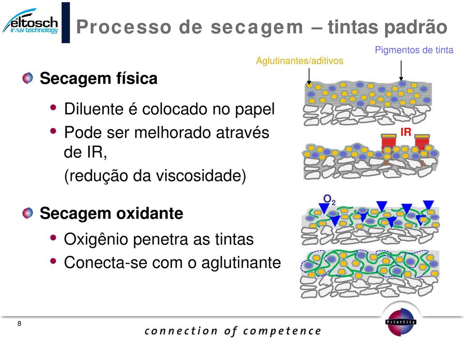 ser melhorado através de IR, (redução da viscosidade) IR Secagem