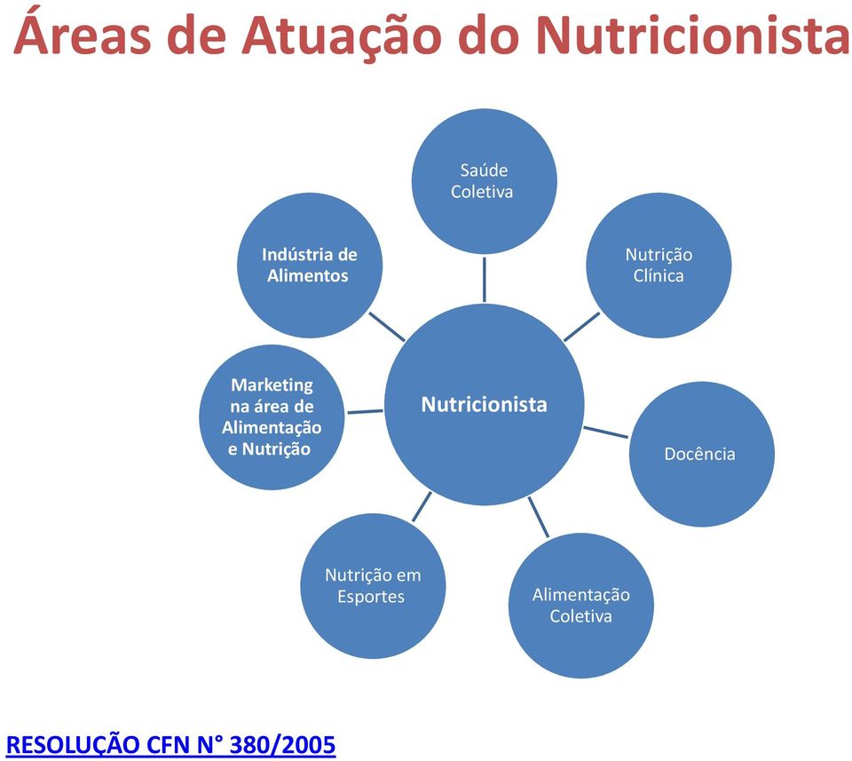 área de Alimentação e Nutrição Nutricionista Docência