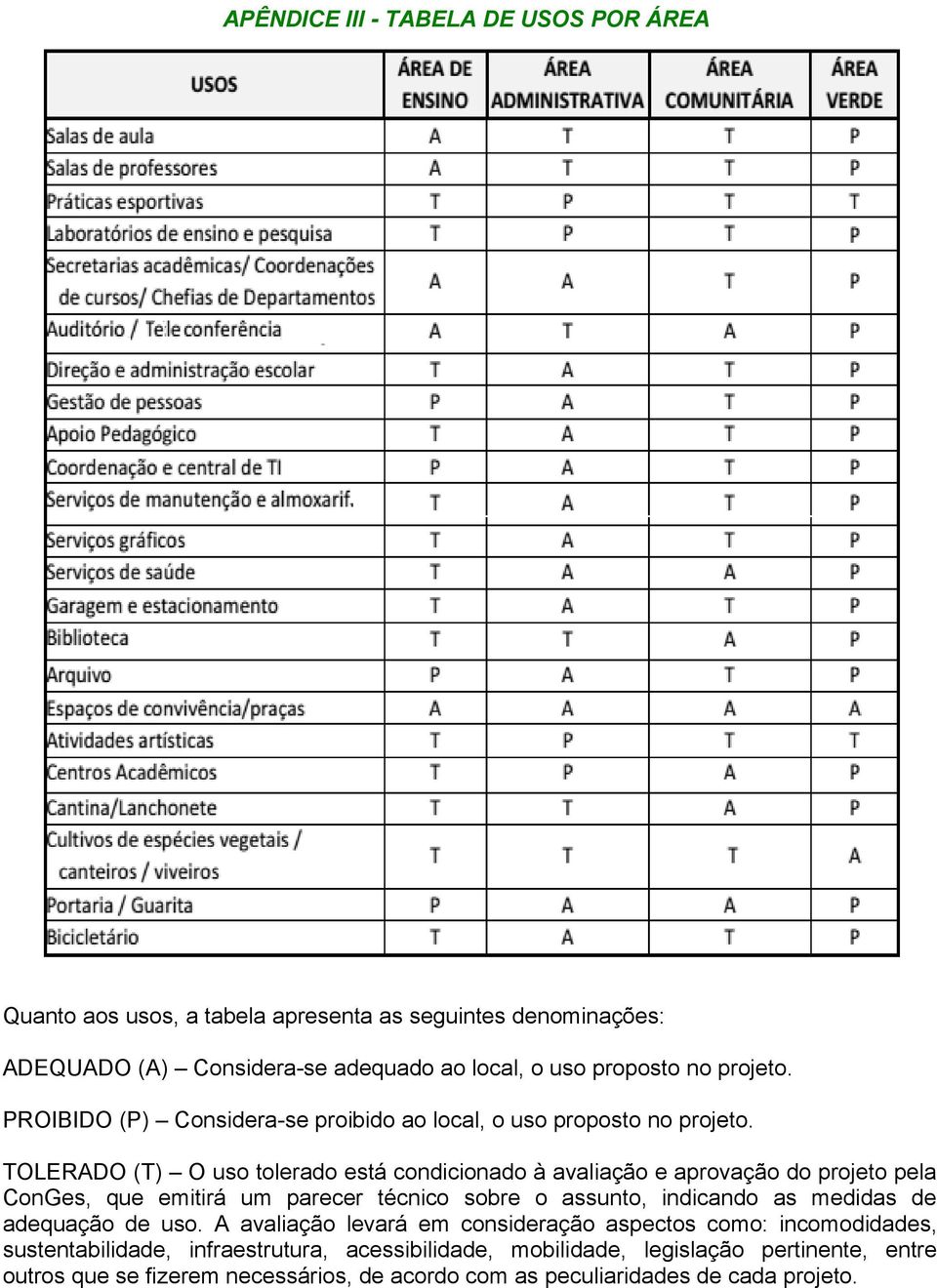 TOLERADO (T) O uso tolerado está condicionado à avaliação e aprovação do projeto pela ConGes, que emitirá um parecer técnico sobre o assunto, indicando as medidas de