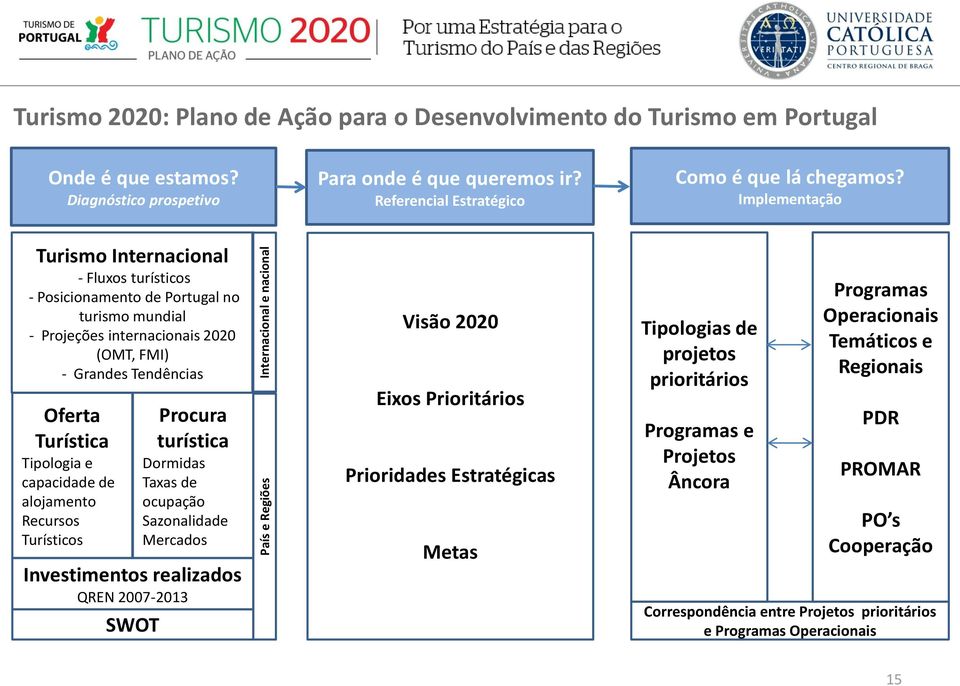Implementação Turismo Internacional - Fluxos turísticos - Posicionamento de Portugal no turismo mundial - Projeções internacionais 2020 (OMT, FMI) - Grandes Tendências Oferta Turística Tipologia e