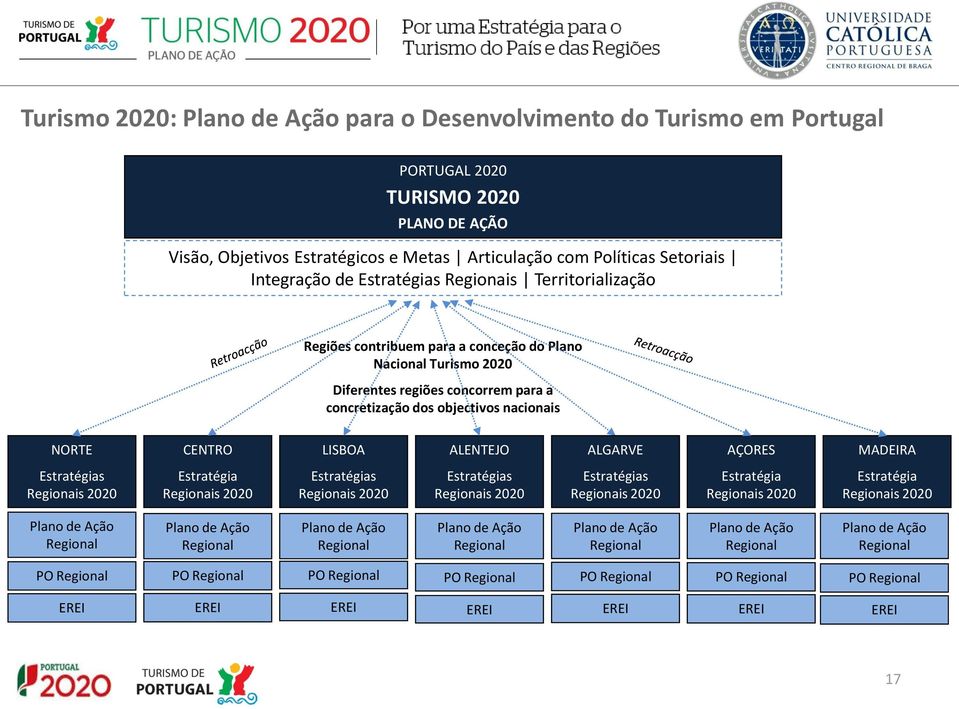 LISBOA ALENTEJO ALGARVE AÇORES MADEIRA Estratégias Regionais 2020 Estratégia Regionais 2020 Estratégias Regionais 2020 Estratégias Regionais 2020 Estratégias Regionais 2020 Estratégia Regionais 2020