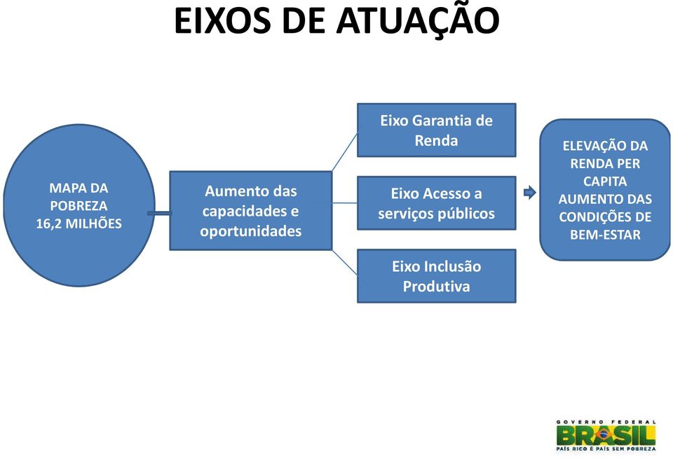 Eixo Acesso a serviços públicos ELEVAÇÃO DA RENDA PER