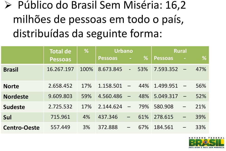 658.452 17% 1.158.501 44% 1.499.951 56% Nordeste 9.609.803 59% 4.560.486 48% 5.049.317 52% Sudeste 2.725.