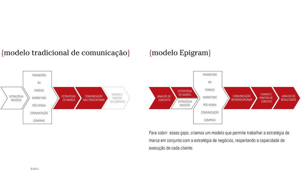 conjunto com a estratégia de negócios,