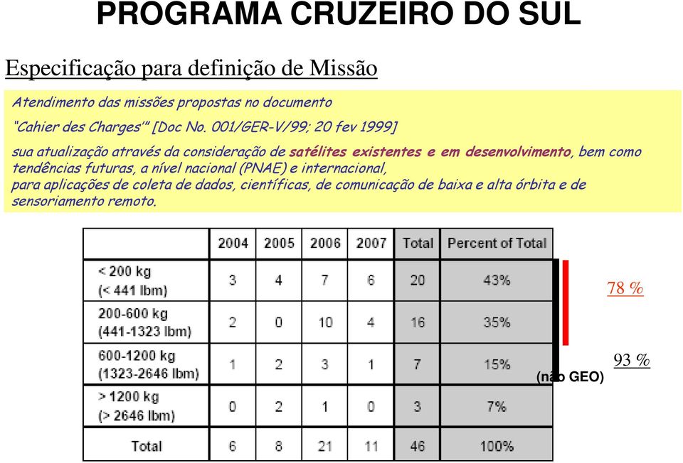 tendências futuras, a nível nacional (PNAE) e internacional, para aplicações de coleta de dados, científicas, de comunicação de baixa