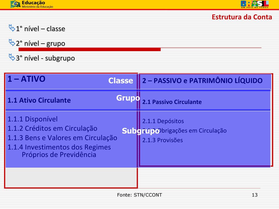 1.1 Depósitos 1.1.2 Créditos em Circulação 2.1.2 Obrigações em Circulação Subgrupo 1.1.3 Bens e Valores em Circulação 2.