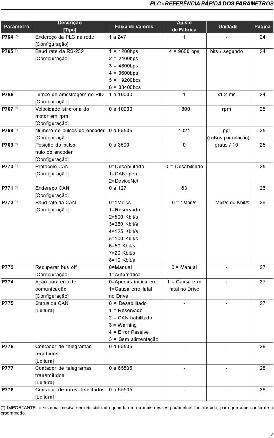 2 ms 24 P767 (*) Velocidade síncrona do 0 a 10000 1800 rpm 25 motor em rpm P768 (*) Número de pulsos do encoder 0 a 65535 1024 ppr 25 (pulsos por rotação) P769 (*) Posição do pulso 0 a 3599 0 graus /