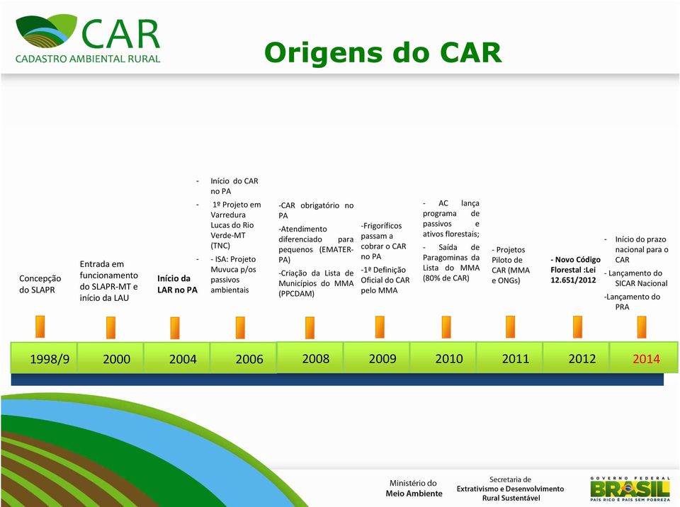 passam a cobrar o CAR no PA -1ªDefinição Oficial do CAR pelo MMA - AC lança programa de passivos e ativos florestais; - Saída de Paragominas da Lista do MMA (80% de CAR) -Projetos Piloto