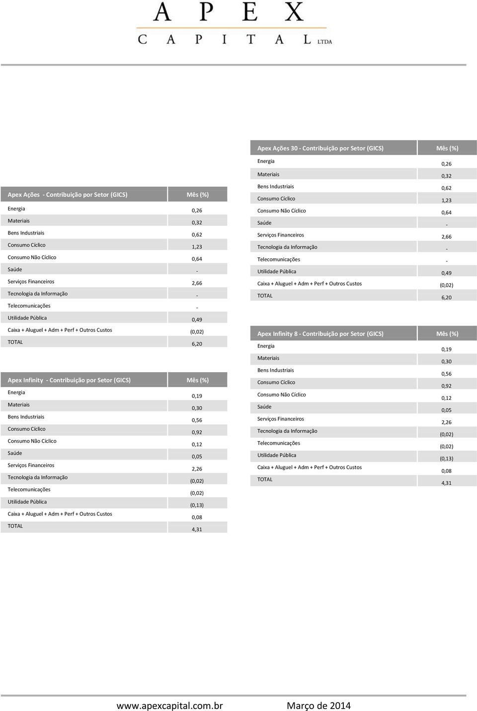 Informação - Telecomunicações - Utilidade Pública 0,49 Caixa + Aluguel + Adm + Perf + Outros Custos TOTAL 6,20 Telecomunicações - Utilidade Pública 0,49 Caixa + Aluguel + Adm + Perf + Outros Custos