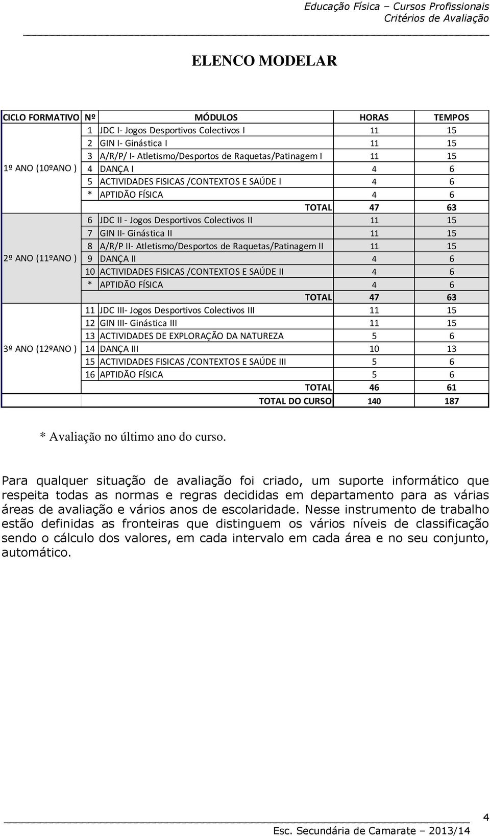 Atletismo/Desportos de Raquetas/Patinagem II 11 15 2º ANO (11ºANO ) 9 DANÇA II 4 6 10 ACTIVIDADES FISICAS /CONTEXTOS E SAÚDE II 4 6 * APTIDÃO FÍSICA 4 6 TOTAL 47 63 11 JDC III- Jogos Desportivos