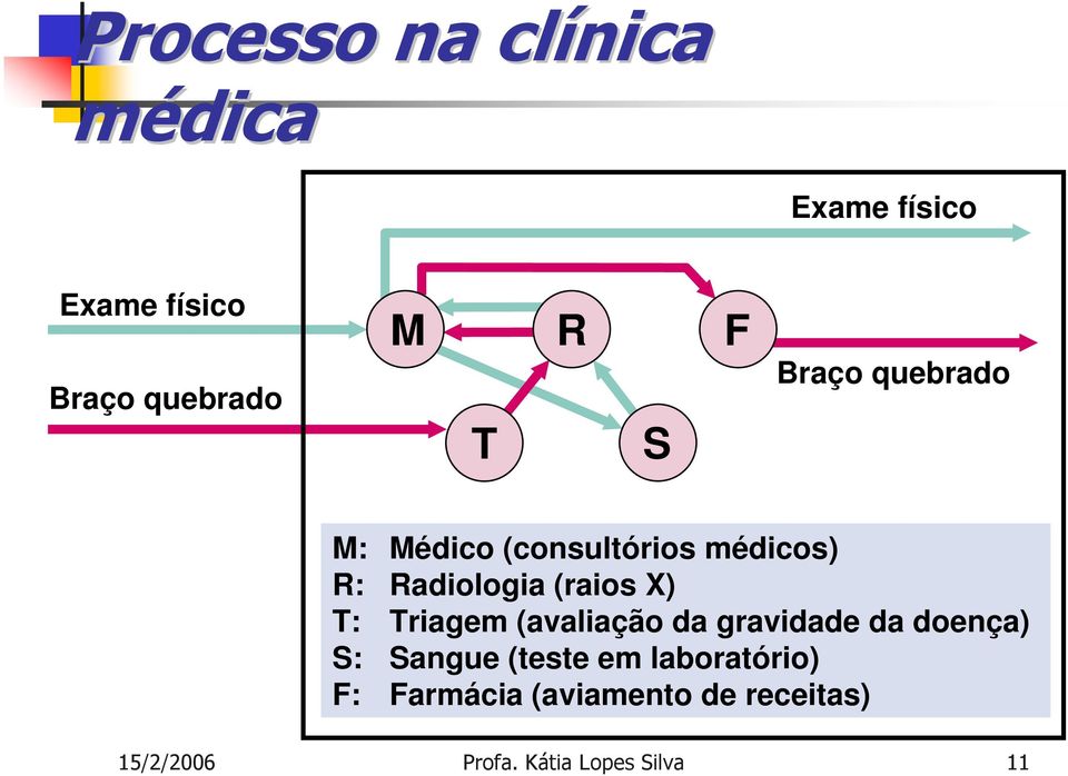 T: Triagem (avaliação da gravidade da doença) S: Sangue (teste em