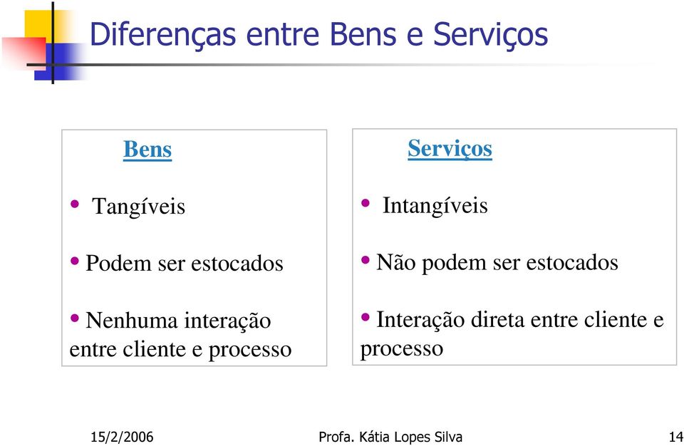 Serviços Intangíveis Não podem ser estocados Interação