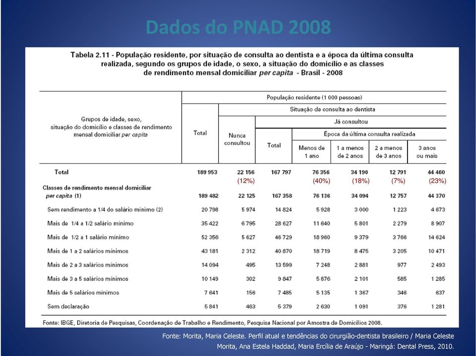 Perfil atual e tendências do cirurgião-dentista brasileiro