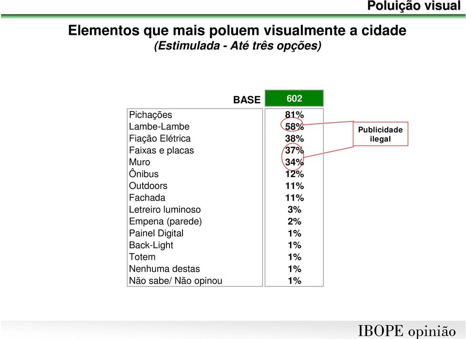Muro 34% Ônibus 12% Outdoors 11% Fachada 11% Letreiro luminoso 3% Empena (parede) 2%