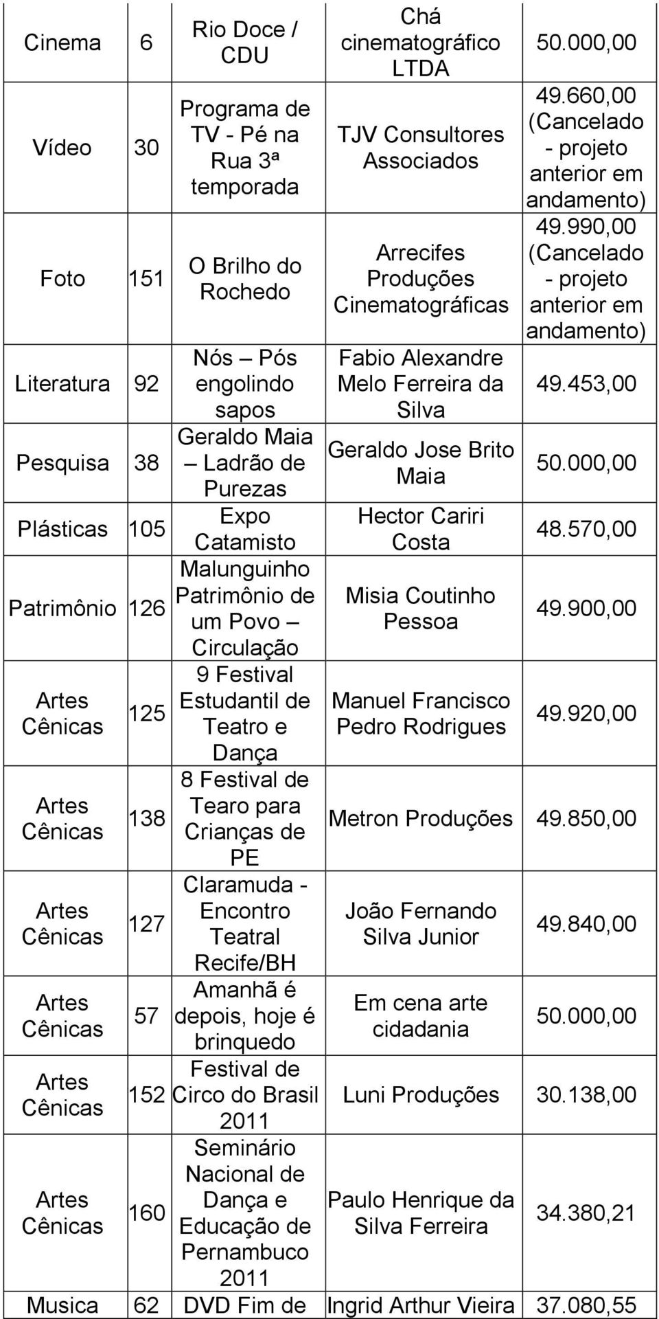 Teatral Recife/BH Amanhã é depois, hoje é brinquedo Festival de Circo do Brasil Seminário Nacional de Dança e Educação de Pernambuco Chá cinematográfico LTDA TJV Consultores Associados Arrecifes