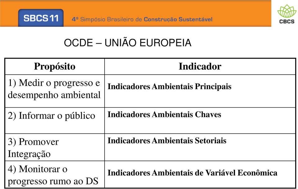 Indicadores Ambientais Chaves 3) Promover Integração 4) Monitorar o