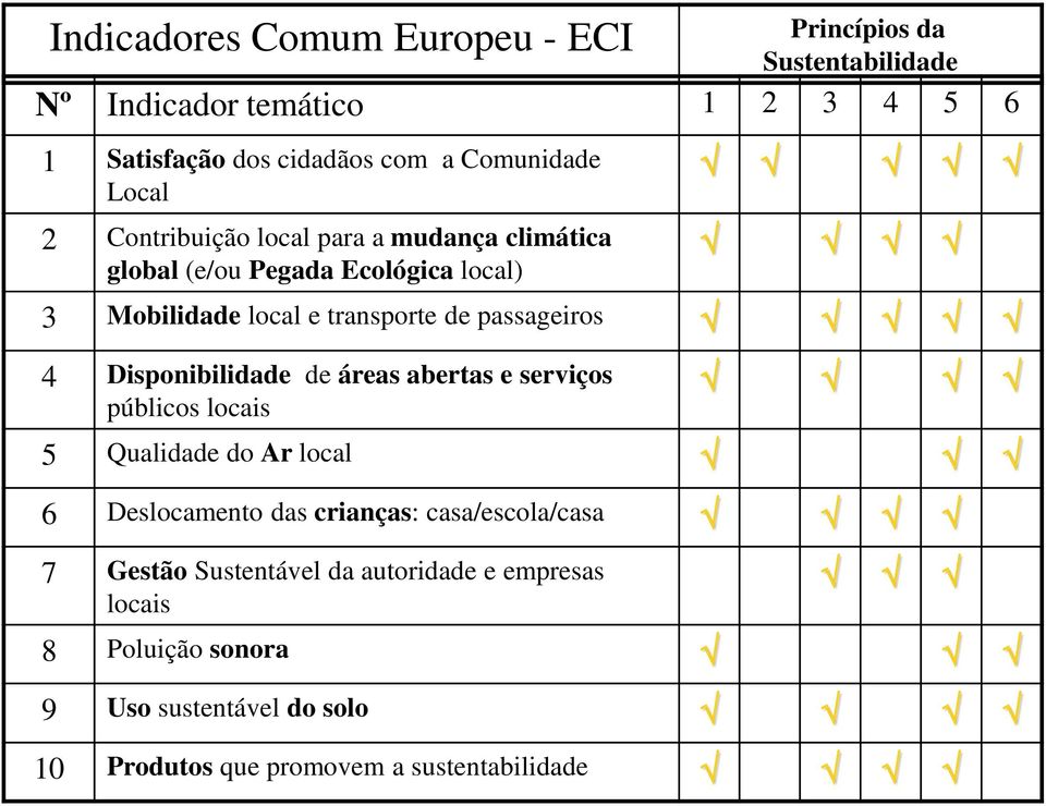 abertas e serviços públicos locais 5 Qualidade do Ar local 6 Deslocamento das crianças: casa/escola/casa 7 Gestão Sustentável da