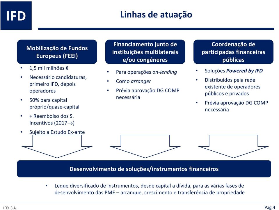 Coordenação de participadas financeiras públicas Soluções Powered by IFD Distribuídos pela rede existente de operadores públicos e privados Prévia aprovação DG COMP necessária Desenvolvimento