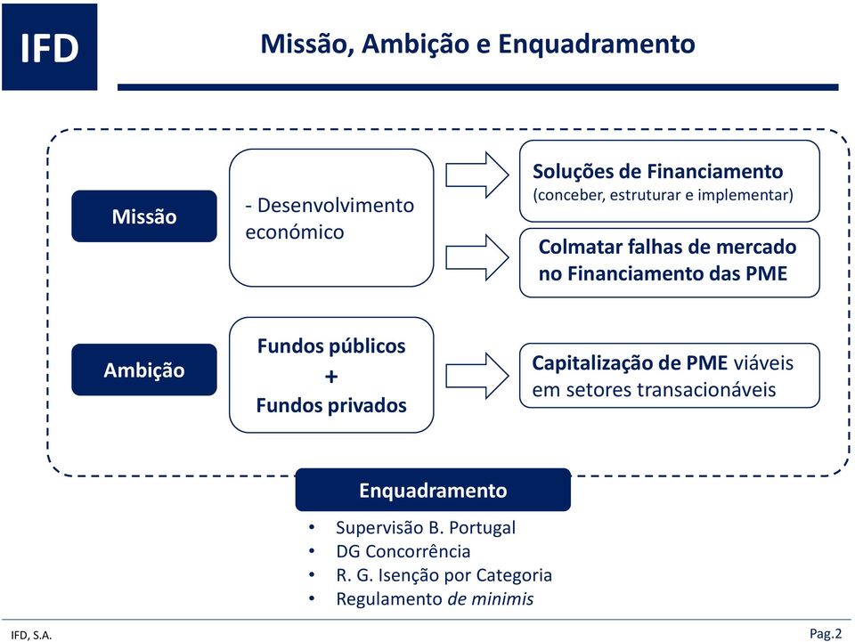 Fundos públicos + Fundos privados Capitalização de PME viáveis em setores transacionáveis