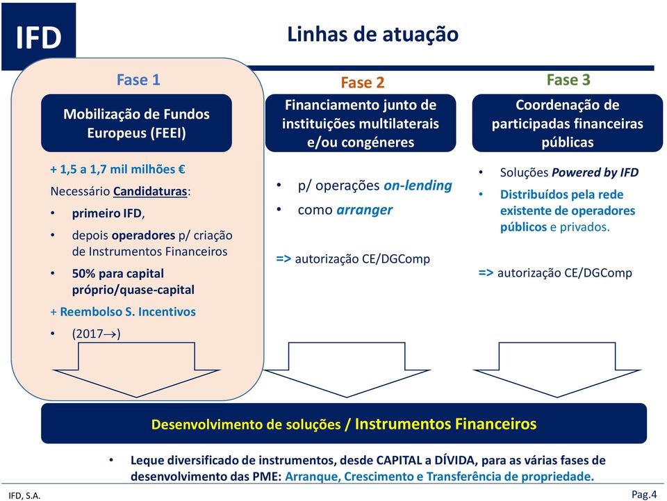 Incentivos (2017 ) p/ operações on-lending como arranger => autorização CE/DGComp Soluções Powered by IFD Distribuídos pela rede existente de operadores públicos e privados.