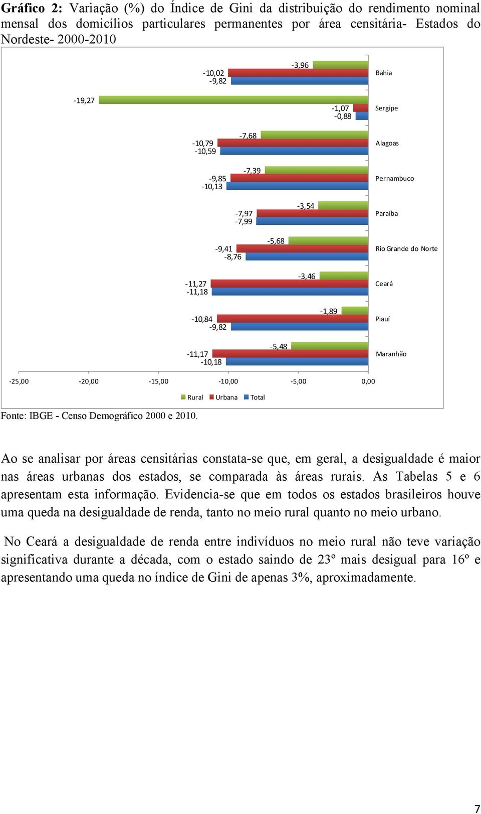 -11,17-10,18-5,48 Maranhão -25,00-20,00-15,00-10,00-5,00 0,00 Rural Urbana Total Ao se analisar por áreas censitárias constata-se que, em geral, a desigualdade é maior nas áreas urbanas dos estados,