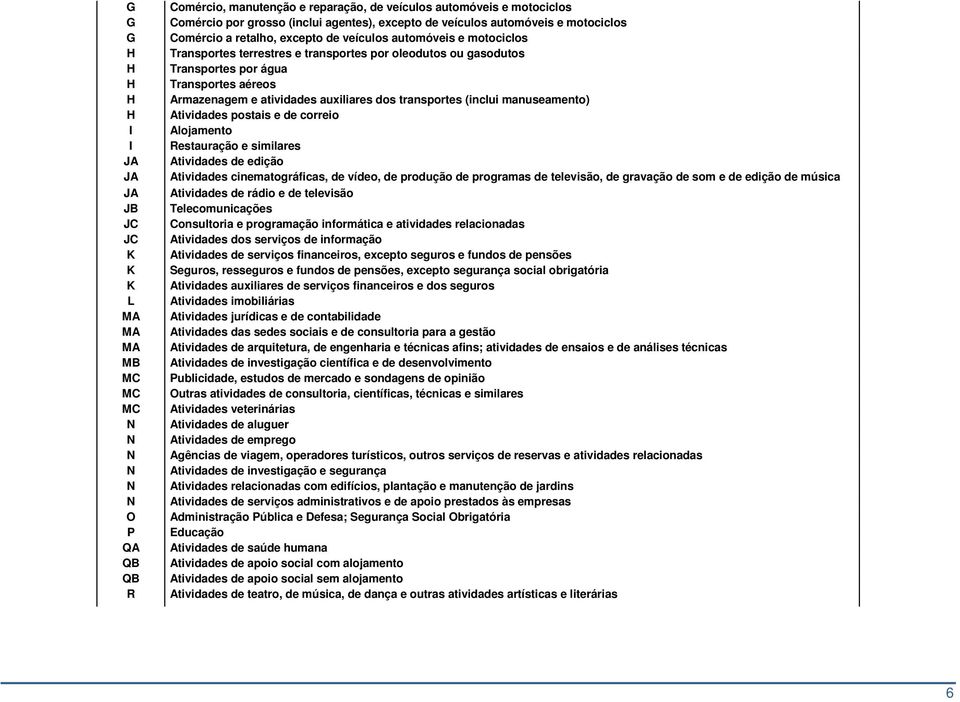 Armazenagem e atividades auxiliares dos transportes (inclui manuseamento) Atividades postais e de correio Alojamento Restauração e similares Atividades de edição Atividades cinematográficas, de