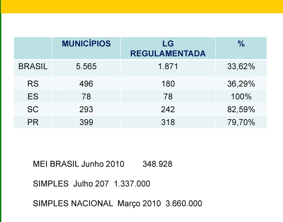 82,59% PR 399 318 79,70% % MEI BRASIL Junho 2010 348.