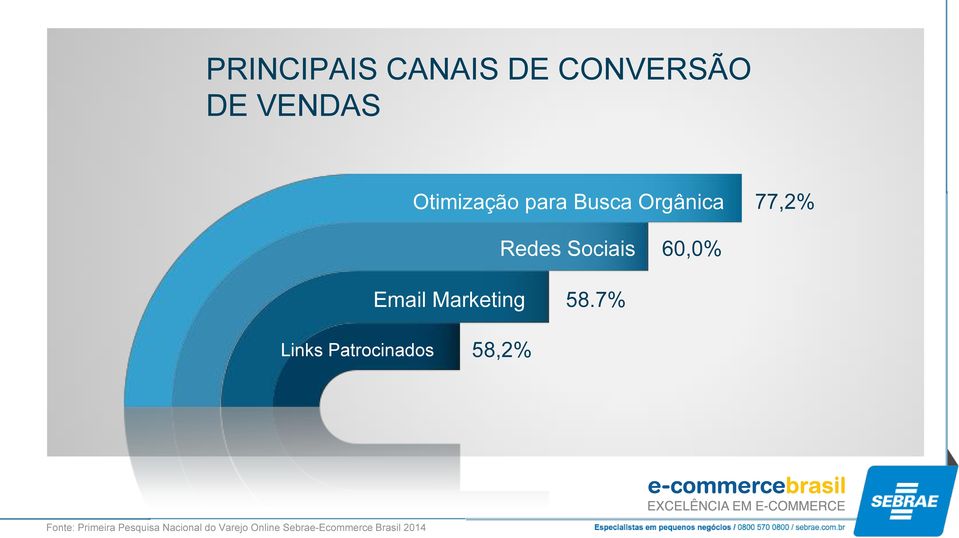 Orgânica 77,2% Redes Sociais 60,0%