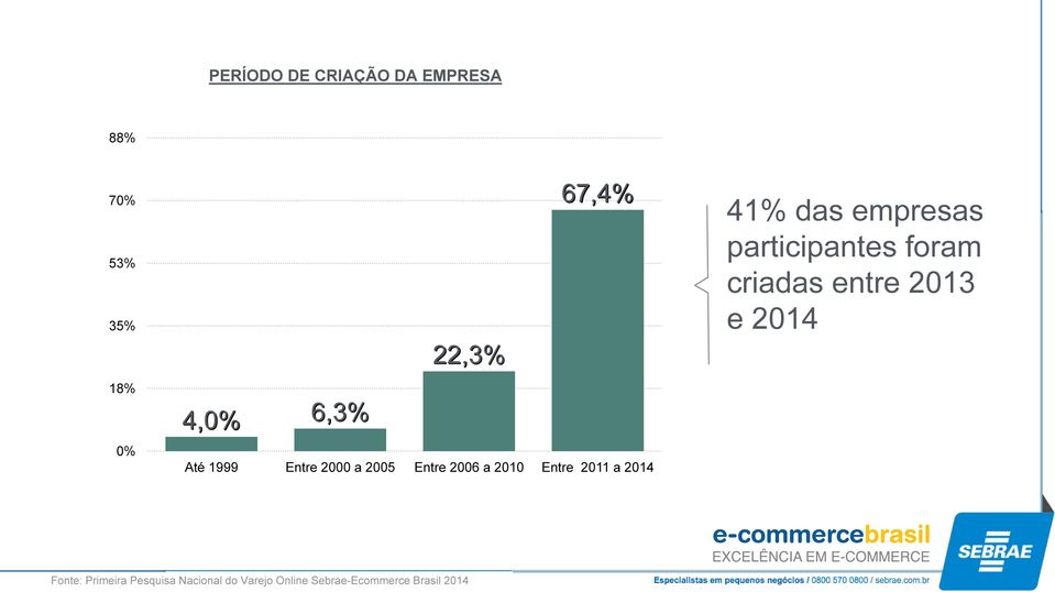 criadas entre 2013 e 2014 22,3% 18% 4,0% 6,3% 0%