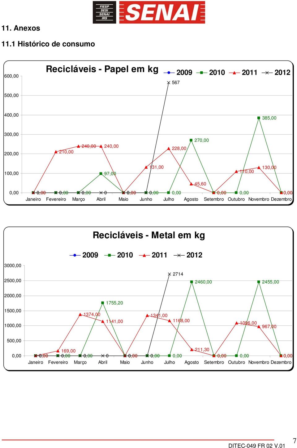 131,00 11 13 45,60 0 Janeiro Fevereiro Março Abril Maio Junho Julho Agosto Setembro Outubro Novembro Dezembro Recicláveis -