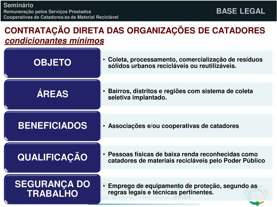 BENEFICIADOS Associações e/ou cooperativas de catadores QUALIFICAÇÃO Pessoas físicas de baixa renda reconhecidas como catadores de