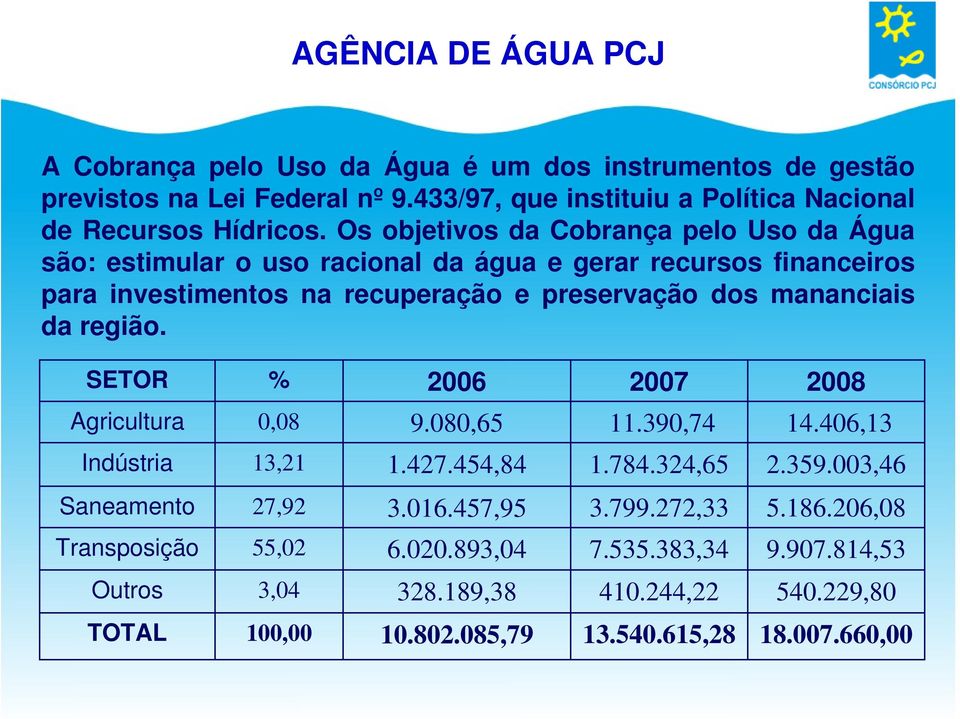 da região. SETOR % Agricultura 0,08 Indústria 13,21 Saneamento 27,92 Transposição 55,02 Outros 3,04 TOTAL 100,00 2006 2007 2008 9.080,65 11.390,74 14.406,13 1.427.454,84 1.