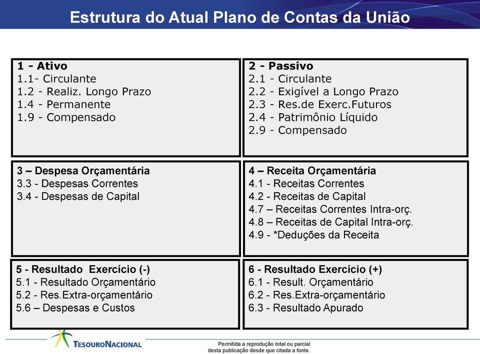 4 - Despesas de Capital 4 Receita Orçamentária 4.1 - Receitas Correntes 4.2 - Receitas de Capital 4.7 Receitas Correntes Intra-orç. 4.8 Receitas de Capital Intra-orç. 4.9 - *Deduções da Receita 5 - Resultado Exercício (-) 5.