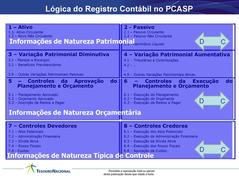 1 Tributárias e Contribuições 4.2 -...... 4.9 Outras Variações Patrimoniais Ativas 6 Controles da Execução do Planejamento e Orçamento 5.1 Planejamento Aprovado 5.2 Orçamento Aprovado 5.