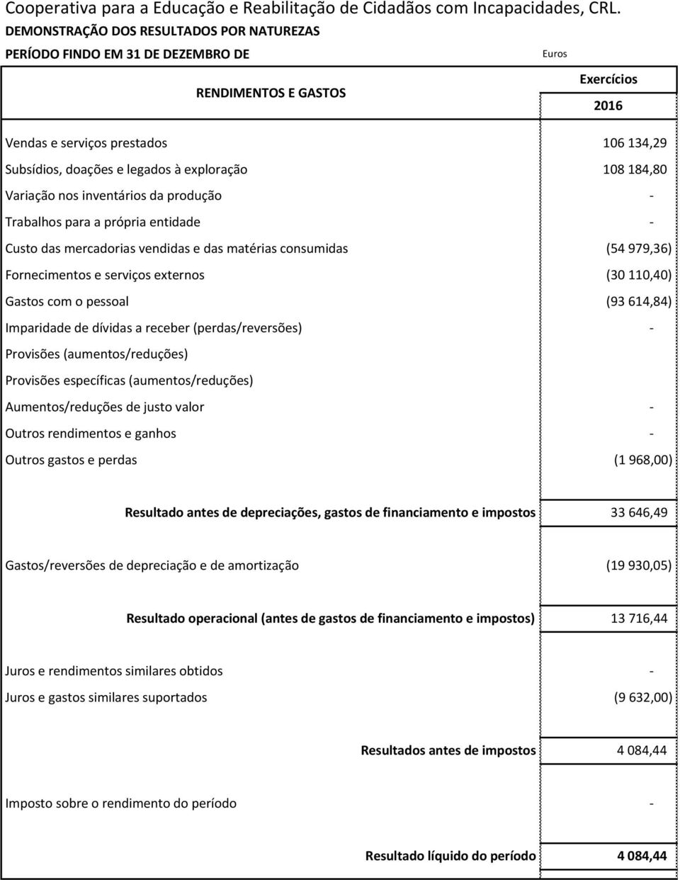 exploração 108 184,80 Variação nos inventários da produção - Trabalhos para a própria entidade - Custo das mercadorias vendidas e das matérias consumidas (54 979,36) Fornecimentos e serviços externos