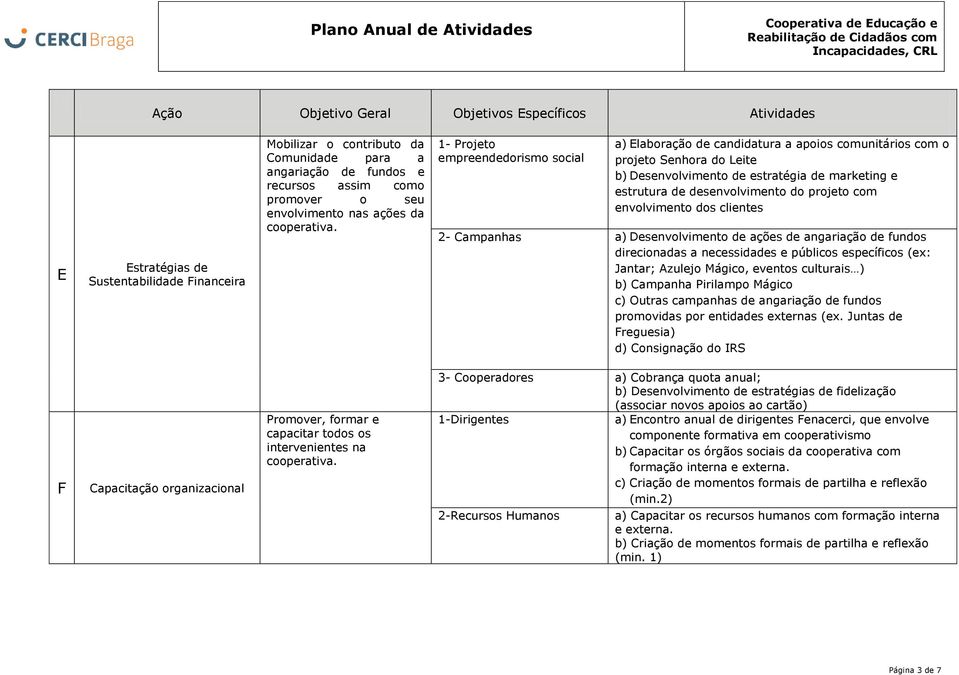 1- Projeto empreendedorismo social a) Elaboração de candidatura a apoios comunitários com o projeto Senhora do Leite b) Desenvolvimento de estratégia de marketing e estrutura de desenvolvimento do