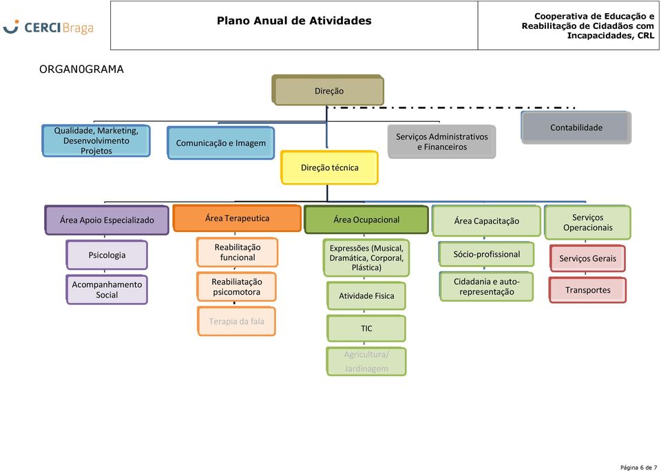 Psicologia Reabilitação funcional Expressões (Musical, Dramática, Corporal, Plástica) Sócio-profissional Serviços Gerais