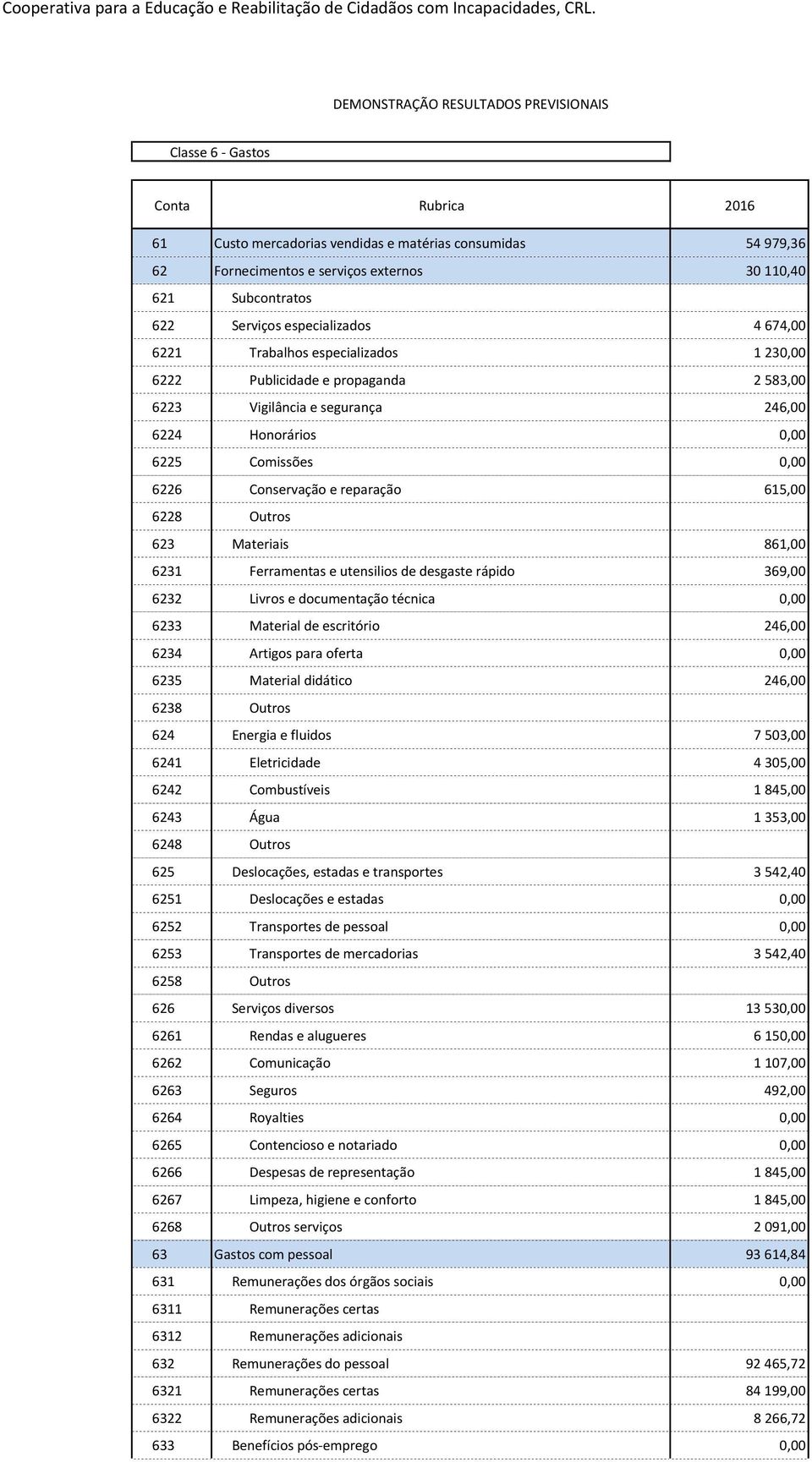 622 Serviços especializados 4 674,00 6221 Trabalhos especializados 1 230,00 6222 Publicidade e propaganda 2 583,00 6223 Vigilância e segurança 246,00 6224 Honorários 0,00 6225 Comissões 0,00 6226