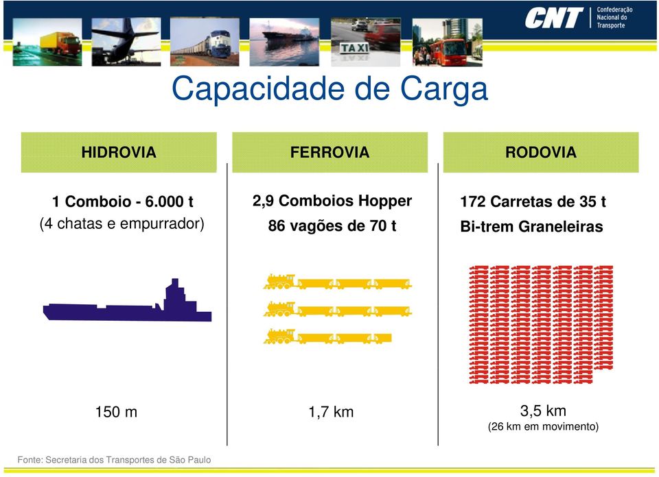 70 t 172 Carretas de 35 t Bi-trem Graneleiras 150 m 1,7 km 3,5